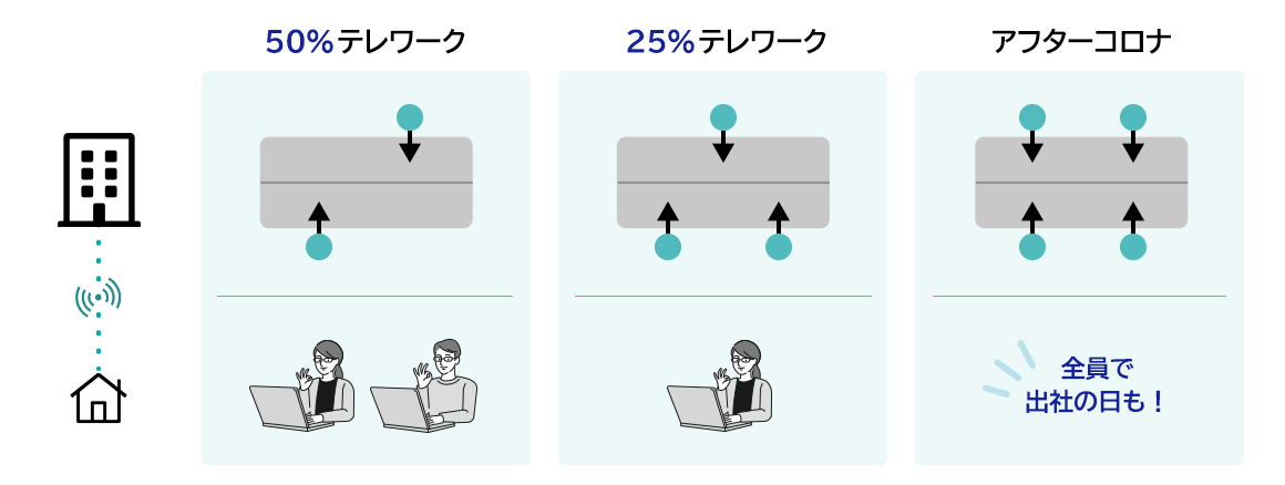 出社人数に応じたフリーアドレスデスクでの配置